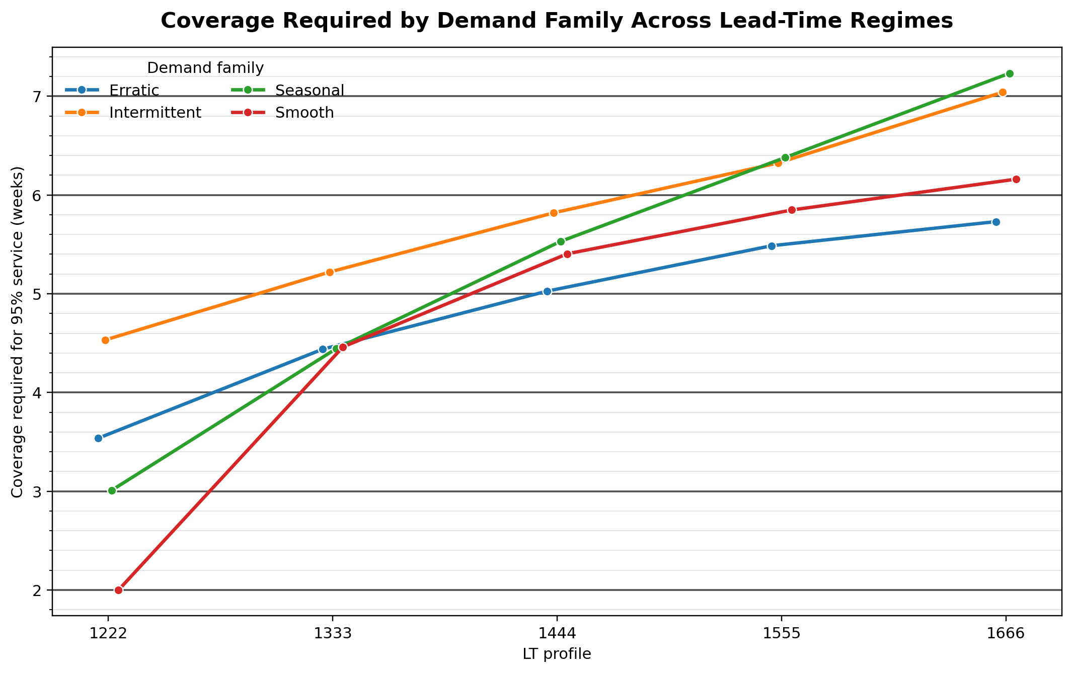 Coverage required by demand family across lead-time regimes