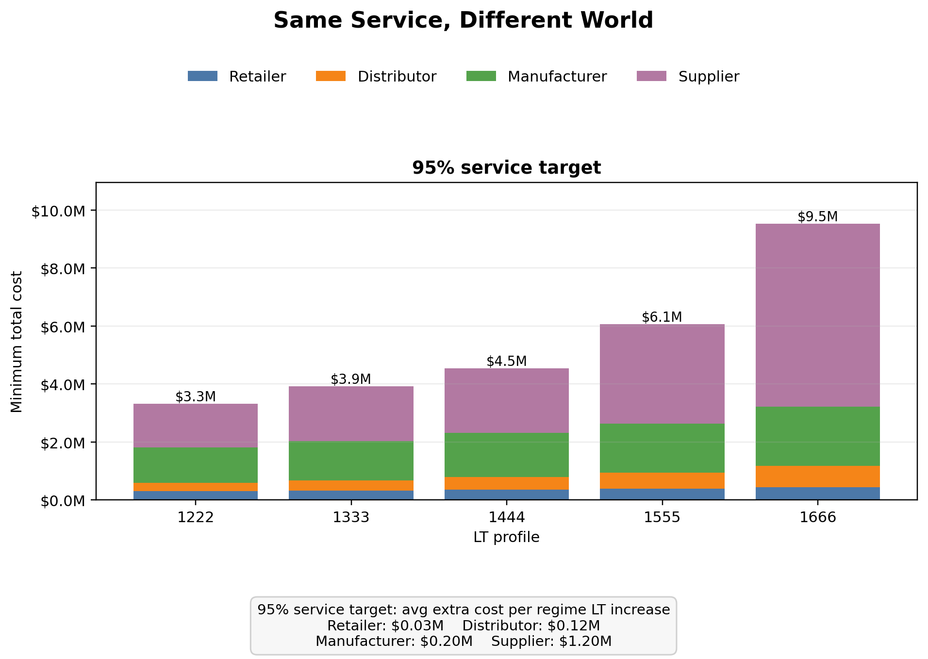 Same service levels with different upstream cost structures across lead-time profiles